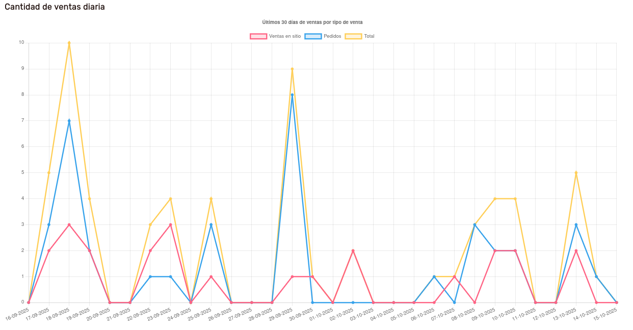 CantidadVentasDiaria