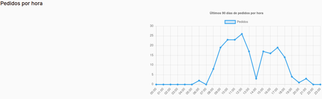 VentasHoraListadoFiltrado